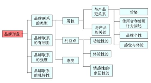 品牌研究 广州方舟市场研究咨询有限公司